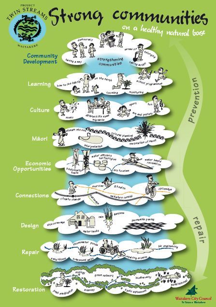 Community Development Projects, Community Psychology, Housing Community, Healthy Community, Community Homes, Intentional Community, All The Elements, Values Education, Environmental Engineering