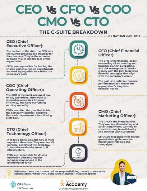 Hatem Manaa (CIA  ) (CMA) on LinkedIn: CEO vs CFO vs COO vs CMO vs CTO Financial Literacy Lessons, Financial Modeling, Chief Marketing Officer, Literacy Lessons, Financial Strategies, Chief Financial Officer, Financial Analysis, Business Leadership, Marketing Budget