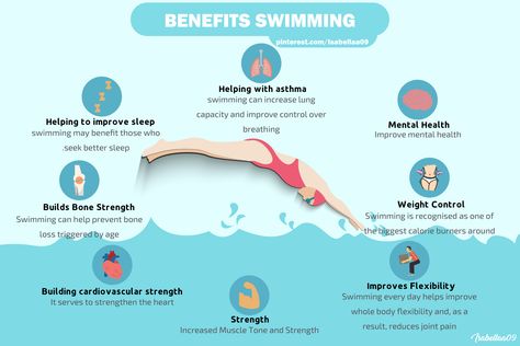 Swimming is an excellent way to exercise without feeling like you are exercising. You will start to feel good inside and out if you swim regularly. And now that you have all the information about swimming, benefits, tips, and how to protect yourself from injuries, what are you waiting for? Go take a plunge and enjoy your workout.  D'ont forget follow me for more. Cheers! #Swimming #Benefits Of Swimming #exercising #workout #Health And Fitness. Swimming Benefits For Women, Tips For Swimmers, Why Swimming Is The Hardest Sport, Improve Swimming Technique, Benefits Of Swimming, Increase Lung Capacity, Swimming Posters, Dream University, Action Board