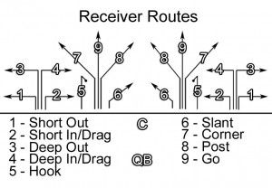 This is the flag football passing tree I use with my team. See it action and download a copy here: http://flagfootballacademy.com/youth-flag-football-passing-tree/ Flag Football Drills, Youth Football Drills, Understanding Football, Flag Football Plays, Youth Flag Football, Football Formations, Football 101, Football Coaching Drills, Fantasy Football Humor