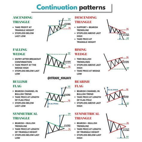 Price Action Trading Patterns, Candlestick Patterns Cheat Sheet, Candlestick Chart Patterns, Chart Patterns Trading, Stock Market Chart, Ascending Triangle, Stock Market Basics, Technical Analysis Charts, Stock Chart Patterns