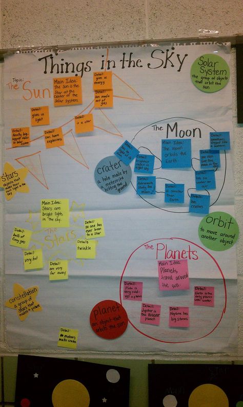 Solar System Concept Map, Objects In The Sky Anchor Chart, Solar System First Grade, Solar System Lesson Plans, Solar System Anchor Chart, Planets Project, Solar System Science Project, Brainstorming Graphic Organizer, Solar System Lessons