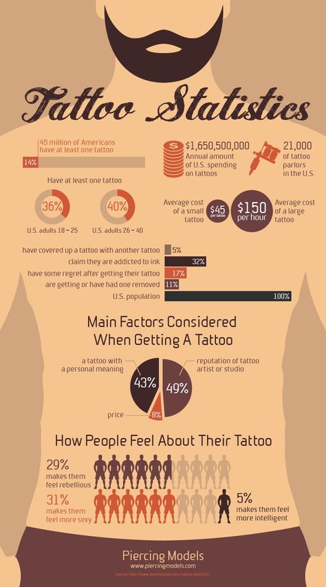 Tattoo Infographic Tattoo Painful Chart Women, Tattoo Infographic, Tattoo Care Tips, Tattoo Artist Tips, Tattoo Chart, Tattoo Information, Tattoo Advice, Tattoo Tips, Me Tattoo