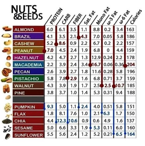 21 Interesting Infographics Filled With Intriguing Information - Wow Gallery Nutritional Chart, Healthy Starch, Macro Nutrients, Bariatric Food, Nutrition Chart, Culinary Techniques, Vegan Nutrition, Nutritious Diet, Carbohydrate Diet