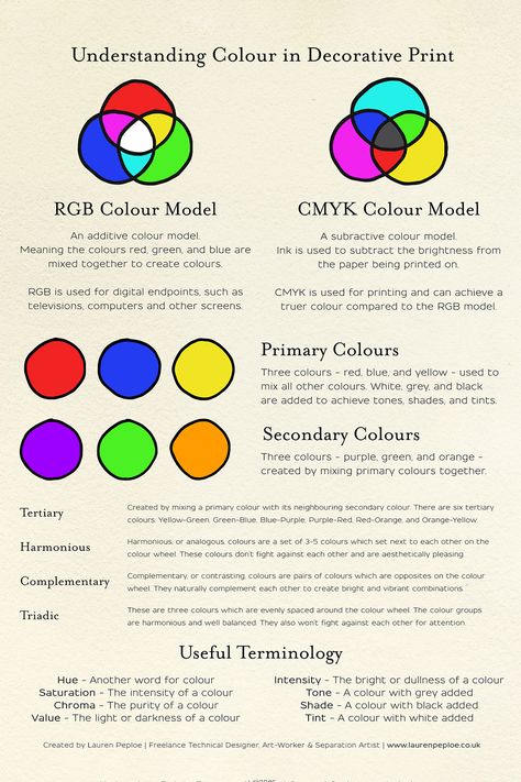 A cheat sheet showing what colours mean in decorative print. Makeup Knowledge, Light Theory, Color Theory Art Lessons, What Colors Mean, Color Theory Art, Color Quiz, Anime Ideas, Texture Drawing, Art Teaching