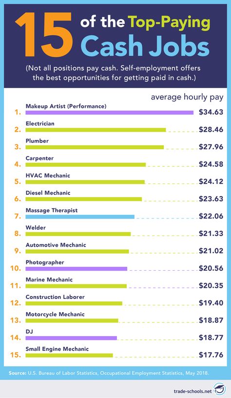 Under The Table Jobs, How To Get Money Fast, Vocational School, Make Quick Money, Trade School, Get Money, Career Planning, Quick Money, School Programs