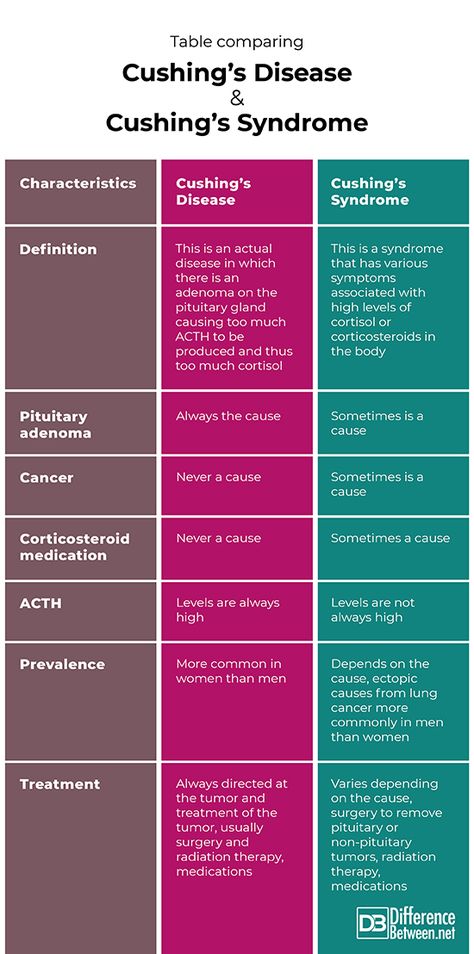 Difference Between Cushing’s Disease and Cushing’s Syndrome Disease Notes, Cushing Syndrome, Pituitary Tumor, Cushing’s Syndrome, Cushings Disease, Differential Diagnosis, Cushings Syndrome, Gastrointestinal Disease, Addisons Disease