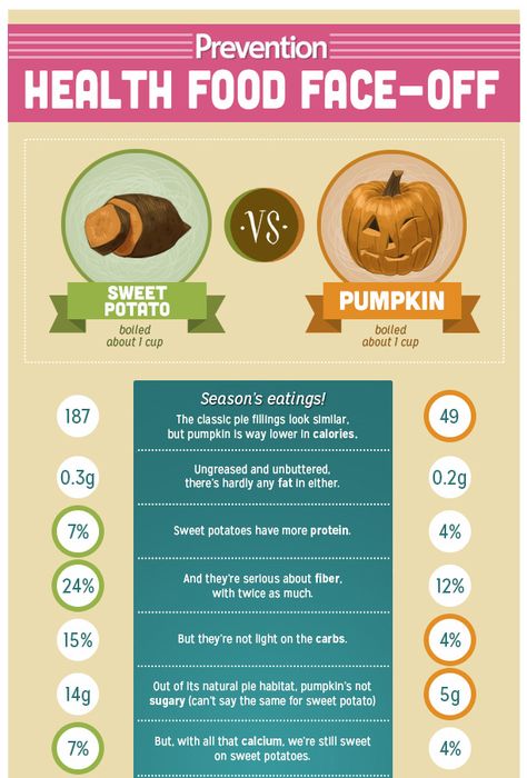 Which Is Healthier: Sweet Potato vs Pumpkin | Prevention Fajita Night, Benefits Of Food, Healthy Corn, Food Knowledge, Egg Diet Plan, Flour Tortilla, Boiled Egg Diet Plan, Corn Tortilla, Stuffed Sweet Potato Healthy