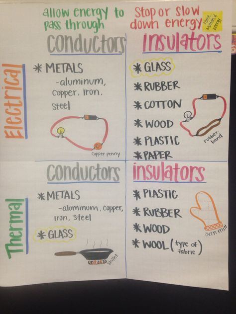 Conductors/Insulators anchor chart Science Chart, Science Electricity, Fourth Grade Science, Science Anchor Charts, 7th Grade Science, 8th Grade Science, Matter Science, 4th Grade Science, 6th Grade Science