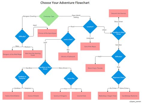 D&d Online, Dnd Character Sheet, One D, Flow Chart, Explore Nature, Wizards Of The Coast, Character Sheet, Game Store, Fantasy Rpg