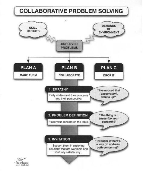 Collaborative problem solving ...behaviour modification at its best. Problem Solving Worksheet, Behavior Plans, Behavior Supports, Behavior Interventions, Social Skills Activities, Social Thinking, Parenting Tools, Therapy Counseling, Counseling Resources