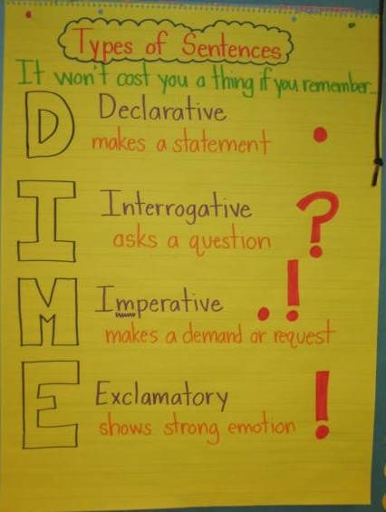 anchor chart sentences | This anchor chart would be great for reviewing types of sentences: Types Of Sentences Anchor Chart, Types Of Sentences Activities, Sentences Anchor Chart, Sentence Anchor Chart, Grammar Anchor Charts, Sentence Types, Declarative Sentences, Ela Anchor Charts, 5th Grade Writing