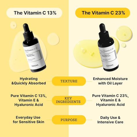 COSRX Pure Vitamin C 23% Serum with Vitamin E & Hyaluronic Acid, Brightening & Hydrating Facial Serum for Fine Lines, Uneven Skin Tone & Dull Hydrating Facial, Collagen Cream, Body Sunscreen, Skin Radiance, Vitamin C Serum, Ascorbic Acid, Eye Contact, Uneven Skin, Uneven Skin Tone