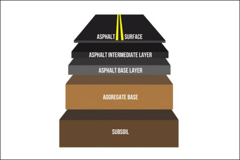 Level Difference Architecture, Pad Foundation Detail Drawing, Strip Foundation Detail Drawing, Soil Profile Diagram, Helical Piles Foundation, Asphalt Pavement, Weather Conditions, Quick Saves