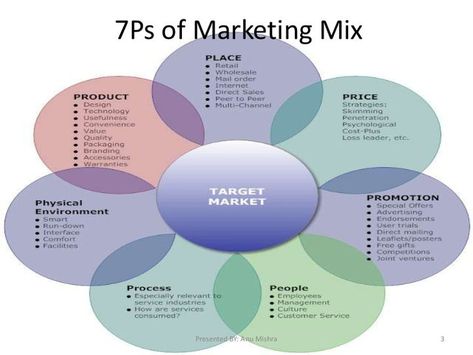 Are You Aware of the 7ps of the Marketing Mix and its components Marketing Mix 7ps, Marketing Plan Outline, Marketing Plan Presentation, Marketing Plan Sample, Marketing Plan Example, Small Business Marketing Plan, Business To Start, Plan Presentation, Marketing Plan Template