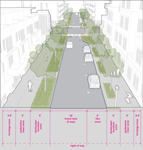 2.10 Urban Village Neighborhood Access :: Seattle Streets Illustrated Urban Planning Neighborhood, Residential Street Design, Neighborhood Design Concept, Drop Off Plan, Urban Planning Masterplan, Street Urban Design, Neighborhood Design, Urban Spaces Design, Urban Ideas