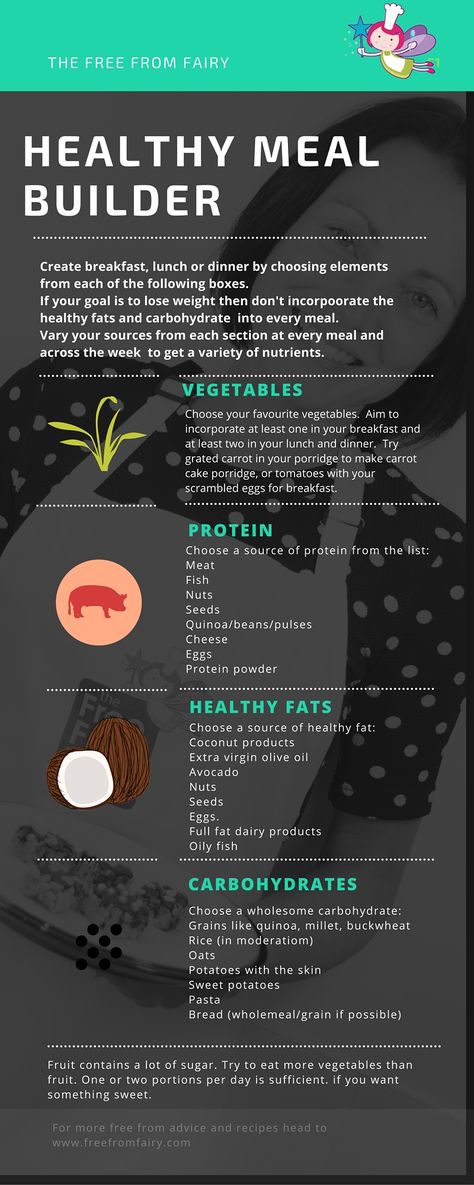 Meal Builder, Simple Healthy Meals, Meals From Scratch, Simple Infographic, Low Carb Breakfast Recipes, Nutrient Dense Food, Diet Help, Low Carb Breakfast, Allergy Friendly