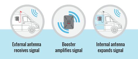 Tips tricks and hacks for getting the best cell phone coverage when living in a campervan conversion or RV. This website explains how a cell phone signal booster works, how to set it up DIY and how to get . the best internet service while you do adventure travel. Great advice for a #vanlife build! Vanlife Build, Mini Rv, Cell Phone Booster, Cell Phone Signal Booster, Campervan Conversion, Cell Phone Signal, Signal Boosters, Camping Stuff, Campervan Interior