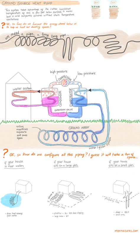 A quick reminder on how GSHP works Ground Source Heat Pump, Heat Pump, Building Design, High Pressure, It Works, Heat, Energy, Building, Design