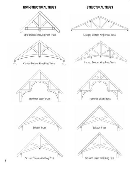 The Fuss About Trusses Trusses Design, Patio Roofs, Scissor Truss, Building A Custom Home, Front Porch Addition, Exposed Trusses, Timber Frame Pavilion, Timber Frame Joinery, Timber Frame Design