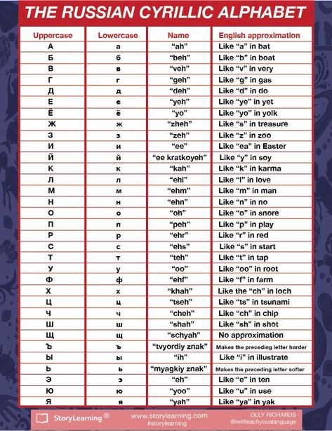 CYRILLIC ALPHABET, RUSSIAN CHART LETTER SYMBOL LANGUAGE STUDY RUSSIA SLAVIC OLD CODE AESTHETIC LEARN ONLINE COURSE TEACHER CHEAT HACK LANGUAGES POLYGLOT BILINGUAL EUROPEAN Russian Language Learning Alphabet, Russian Alphabet Letters English, Russian Cyrillic Alphabet, Russian Alphabet Learning, Russian Alphabet Pronunciation, How To Read Russian, Russian Names, Learn Russian Alphabet, Basic Russian