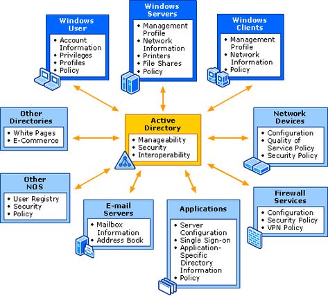 ADRecon - Tool Which Gathers Information About The Active Directory Project Management Infographic, Romantic Men, Manual Testing, Active Directory, Development Plan, Network Infrastructure, System Administrator, Program Management, Windows System