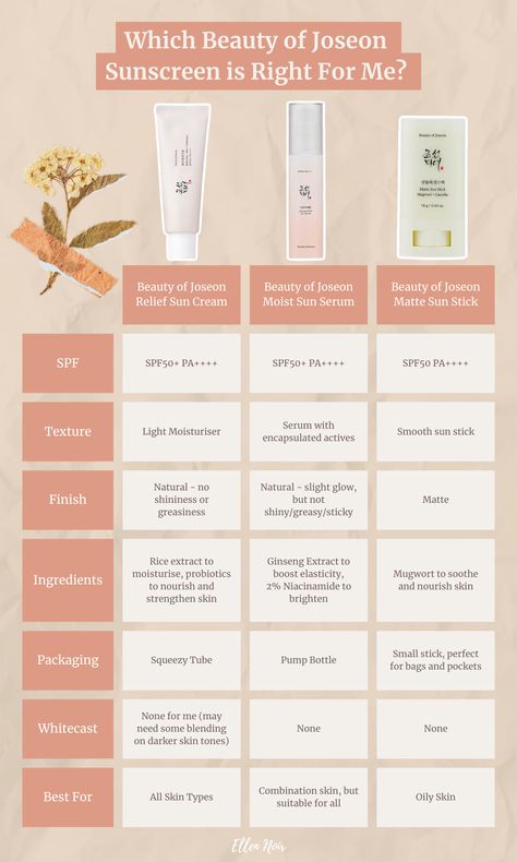 graph comparing the different beauty of joseon sunscreens - text information on linked blog Beauty Of Joseon Skincare Routine, K Beauty Sunscreen, The Beauty Of Joseon, Beauty If Joseon, Beauty Of Joseon Serums, Beauty Of Joseon Sunscreen, Beauty Of Joseon, Makeup Cantik, Skincare For Combination Skin