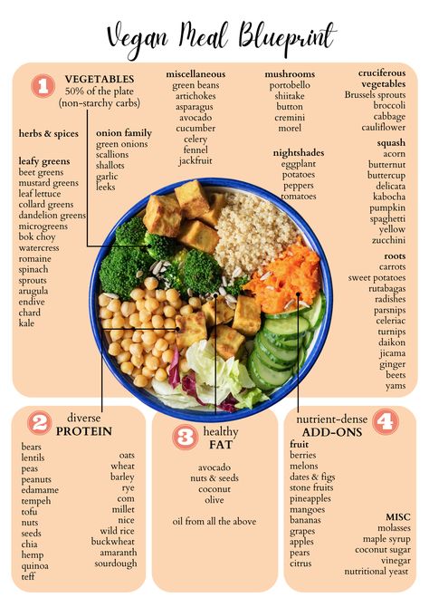 Raw Vegan Food List, Pre And Post Workout Food, Vegan Pre Workout, Handout Design, Workout Post, Nutritarian Diet, Pre Post Workout, Plant Based Diet Meals, Post Workout Meal