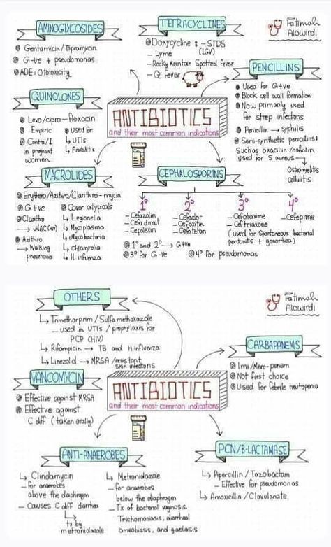 Classification of antibiotics, easy to understand nd learn. Nursing School Antibiotics, Classification Of Antibiotics, Antibiotic Classification, Antibiotics Classification, Pharmaceutics Notes, Antibiotic Classes, Antibiotics Cheat Sheet, Pharmacology Antibiotics, Antibiotics Chart