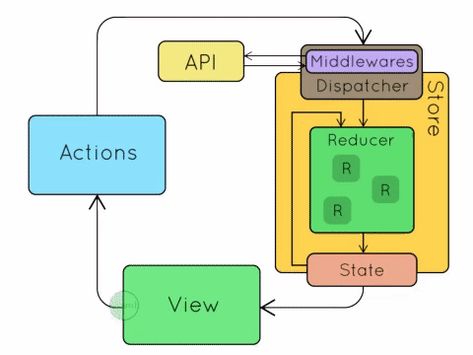 reactjs - React, Redux - pass function from component A to other components - Stack Overflow Web Development Programming, Web Development Course, Programing Knowledge, How To Split, Business Rules, Stack Overflow, React Js, Simple App, Business Data