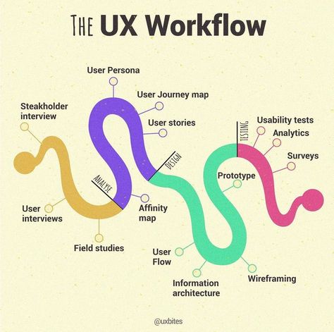 Ui Ux Design Course, Desain Ux, Learn Ux Design, Ux Design Portfolio, Ux Design Course, Ux Design Principles, Ux Process, Ui Design Principles, Ux Design Process