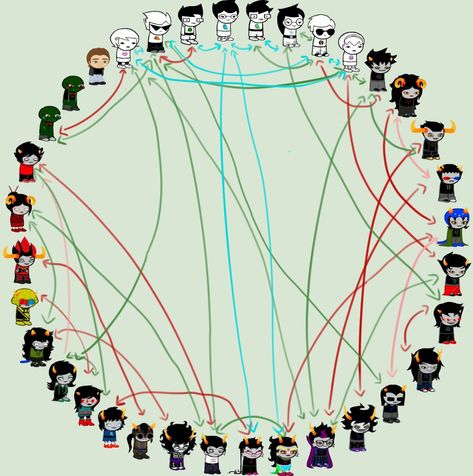 So...Red 8s for matespritship, Green is for friendship, Pink is for moirailgience (If you didn't notice, The Pale arrow between Porrim and Kankri is only pointing at Kankri cos it's one-sided pale feelings) and Blue is for being related! (We all know the descendants are related to the dancestors) And before you ask "Why is there no blackrom?" I like blackrom but without the rom, just two blorbos beating the shit out of each other. Like DirkJake or DaveKat :3 The Descendants, Homestuck, Descendants, One Sided, Feelings, Green, Red, Pink, Blue