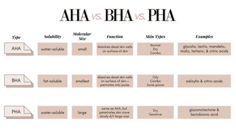 Aha Vs Bha, Aha And Bha, Esthetician Inspiration, Skin Facts, Chemical Exfoliation, Dermatological Skin Care, Baby Soft Skin, Aha Bha, Skin Imperfection