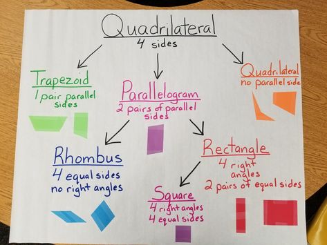 3rd grade classifying quadrilateral  flow chart 3rd Grade Geometry Anchor Chart, Quadrilateral Anchor Chart, Classifying Quadrilaterals Anchor Chart, Properties Of Quadrilaterals, Volume Of Rectangular Prisms Anchor Chart, Properties Of Quadrilaterals Chart, Understanding Quadrilaterals Class 8, Math Key Words, Classifying Quadrilaterals