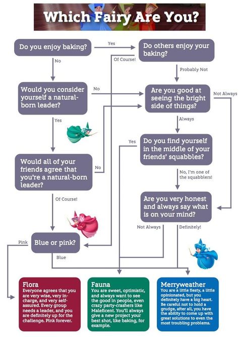 Flow chart disney quiz Flow Chart Quiz, Flora Fauna Merryweather, Disney Quiz, Candy Cart, Disney Nerd, Star Wars Disney, Disney Sleeping Beauty, Flora Fauna, Disney Life