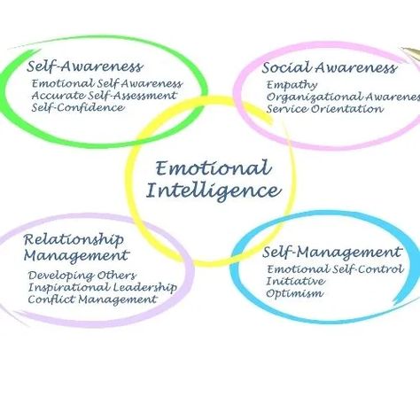 Leadership Strategies, Self Efficacy, Conflict Management, What Is Self, School Leader, Social Awareness, Self Confidence Tips, Good Listener, Confidence Tips