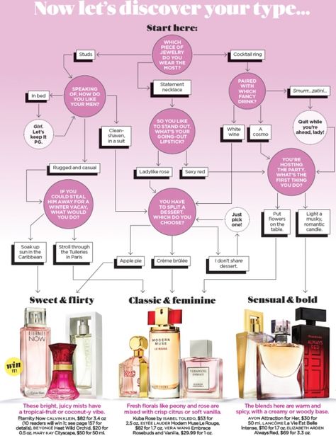 This Chart Will Tell You Which Perfume Fits Your Personality ... →… Perfume Inspiration, Fm Cosmetics, Perfume Versace, Hermes Perfume, Luxury Perfumes, Perfumes For Women, Fancy Drinks, La Rive, Celebrity Perfume