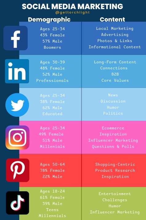 Social media marketing is crucial to any digital marketing strategy! Utilizing the right content for each platform is important to be as successful as possible. Digital Marketing Logo, Social Media Marketing Infographic, Content Types, Social Media Content Strategy, Buyer Persona, Social Media Marketing Strategy, Marketing Planner, Social Media Management Tools, Social Media Marketing Plan