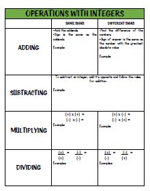 Operations with Integers Graphic Organizer ~ TJ Homeschooling Algebra Formulas, Math Integers, Integer Operations, Reading Graphic Organizers, School Algebra, Co Teaching, Math Vocabulary, Math Help, Order Of Operations