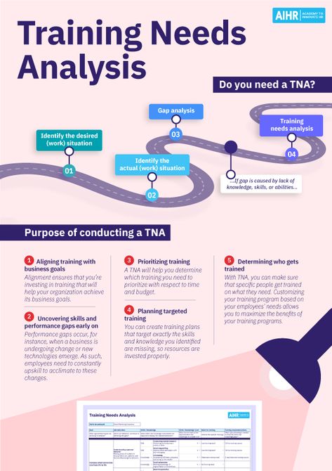 Learning Needs Analysis, Training Needs Analysis, Needs Analysis, Employee Engagement Activities, Leadership Workshop, Good Leadership Skills, Training Manager, Media Training, Human Capital