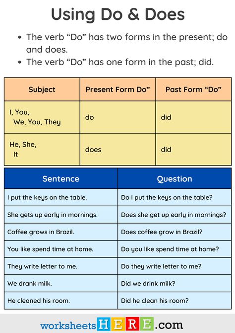 Using Do and Does, Definition and Example Sentences PDF Worksheet - WorksheetsHere.com Do And Does Worksheet, Get Up Early, The Verb, Getting Up Early, The Keys, Letter Writing, Get Up, Grammar, Brazil