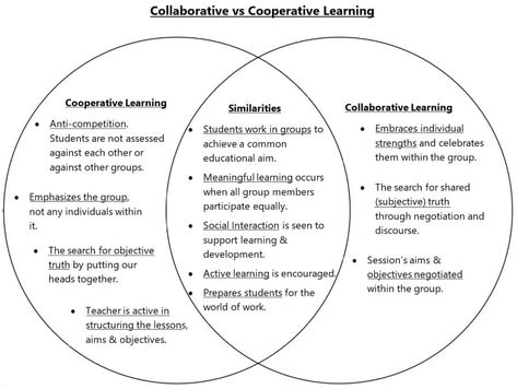 Collaborative vs Cooperative Learning - Similarities & Differences Social Constructivism, Phd In Education, Group Roles, People Working Together, Gender Stereotypes, Similarities And Differences, Learning Techniques, Cooperative Learning, Collaborative Learning