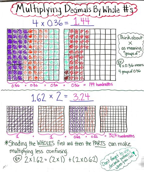 Using Models to Multiply Decimals by Whole Numbers Anchor Chart Decimal Multiplication Anchor Chart, Multiplying Decimals 5th Grade, Multiplying Decimals Anchor Chart, Multiplying Decimals Activities, Multiplication Of Decimals, Multiply Decimals, Decimals Place Value, Teaching Decimals, Decimals And Fractions