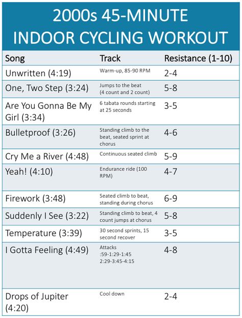 Indoor Cycling Channel » Three Powerful Indoor Cycling Workouts You Should Try 45 Minute Cycle Workout, 45 Minute Spin Workout Playlists, 45 Minute Spin Workout, Indoor Cycling Playlist, Spin Workout Playlist, Cycle Instructor, Spin Class Routine, Spin Class Workout, Cycle Workout