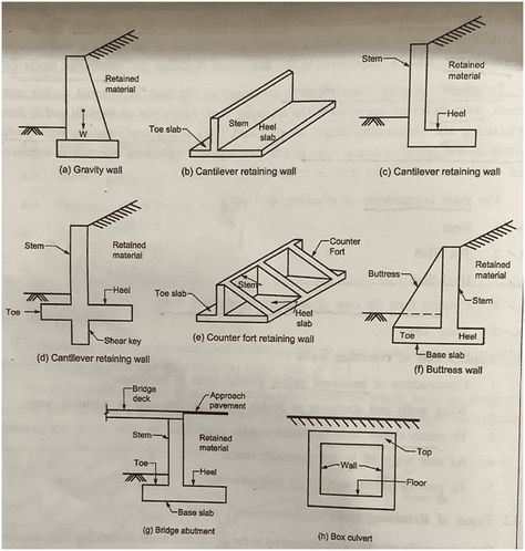 Types Of Retaining Wall | What Is Retaining Wall? | Retaining Wall Types Gravity Retaining Wall, Slope Garden, Retaining Wall Construction, The Buttress, Wall Types, Bending Moment, Retaining Wall Design, Civil Engineering Design, Brick Masonry