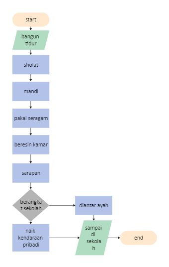 Morning Routine Flowchart Flow Chart Infographic, Flowchart Template, Flow Chart Design, Flow Chart Template, School Morning, Project Plan, School Activity, Chronological Order, Flow Chart