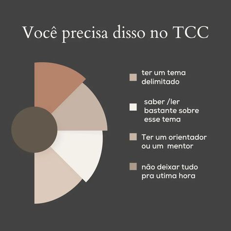 Isa I TCC e graduação on Instagram: “Na hora de começar a organizar seu tcc, você precisa disso, não descarte nada.” Pie Chart, Movie Posters, On Instagram, Instagram, Film Posters