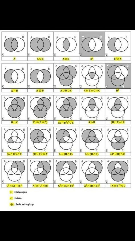 Logic Math, Math Signs, Sets Math, Teaching Math Strategies, Math Lab, Math Genius, Circle Math, Learning Mathematics, Info Board