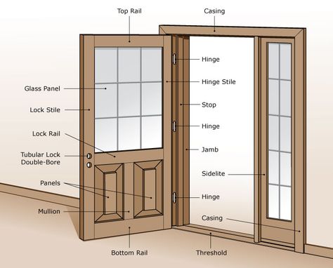 Glenview Doors, Inc. | Excellent labeled diagram/drawing of a door and parts. Manufactured Home Renovation, Small Manufactured Homes, Mobile Home Doors, Pintu Interior, New Mobile Homes, Steel Doors Exterior, Detail Arsitektur, Inside Doors, Doors Makeover