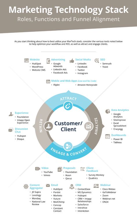 Business Techniques, Sales Enablement, Infographic Tools, B2b Marketing Strategy, Tech Stack, Strategy Infographic, Brand Stories, Marketing Department, Startup Marketing